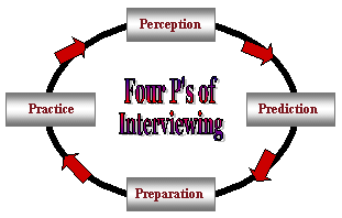 Four Ps of Interviewing