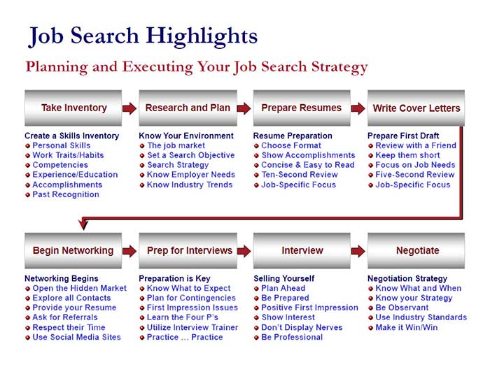 Job Search Highlights