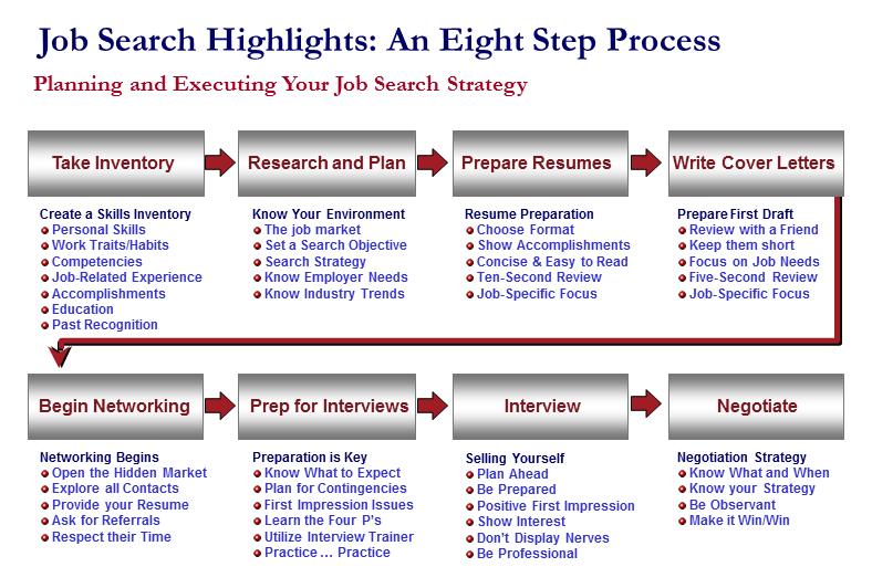 Eight-Step Job Search