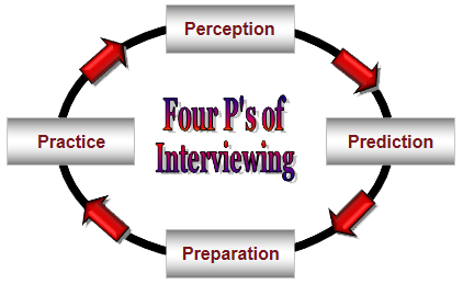 Four Ps of Interviewing