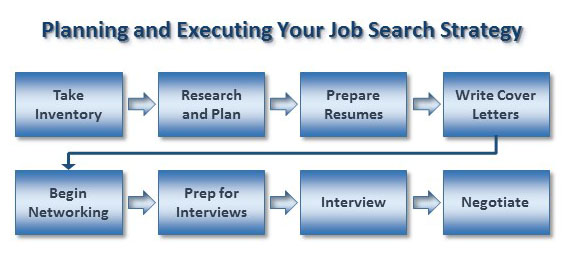 Job Search Process