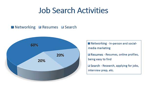 Structuring Your Job Search